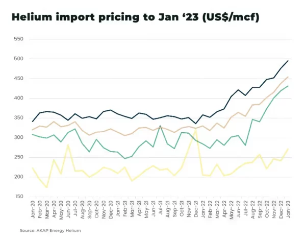 Preço de Importação do Hélio até Janeiro 2023