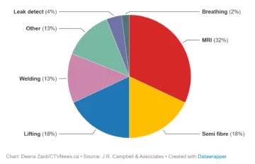 Uso do Gás Hélio por setor